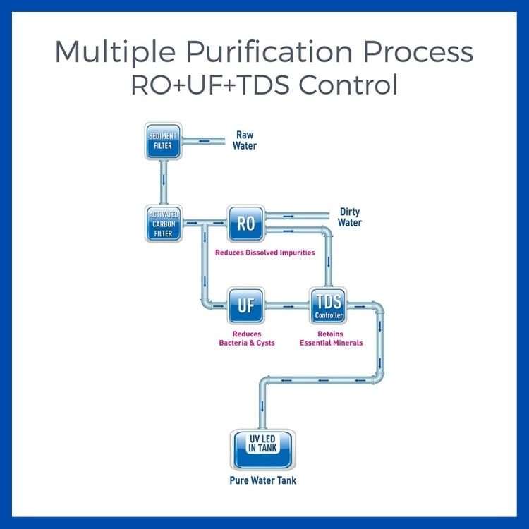 7 Best Drinking Water Purifier Kent RO Price Safe water