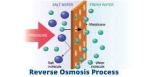 What is Reverse Osmosis? | Advantage & Disadvantage for Drinking water Purification 1 reverse osmosis process