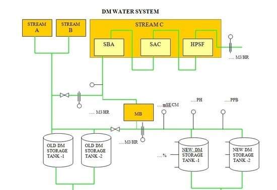 dm plant flow diagram