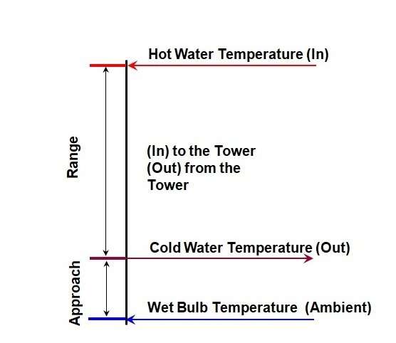 assessment of cooling towers