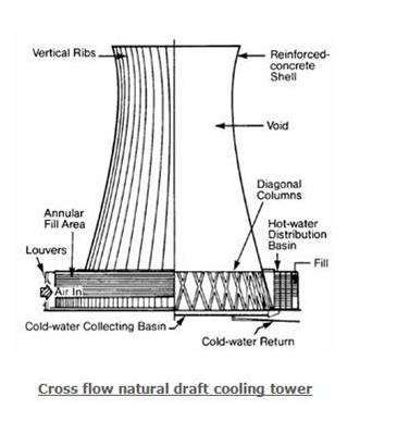 cross flow natural draft cooling tower