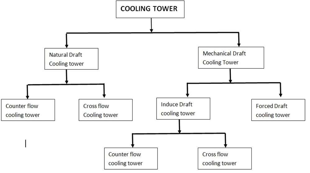 type of cooling tower