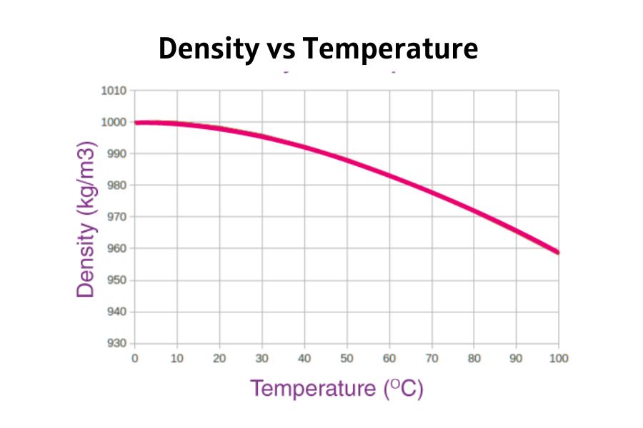 Density of Water: A Basic Understanding 2 density vs temperature
