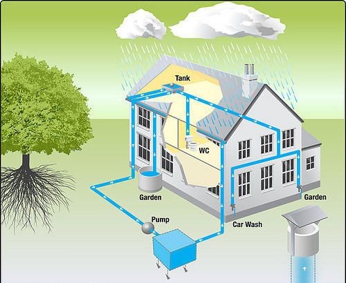 Rainwater Harvesting: 3 Comprehensive Guide to Conserve Water 2 rainwater harvesting